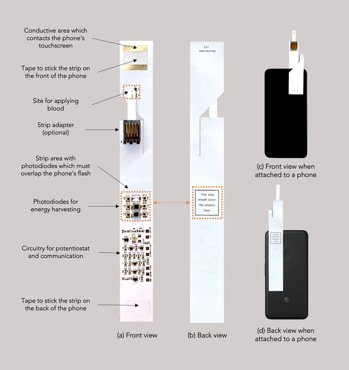 How it works: a standard glucose test strip plus a tiny battery-free circuit. The circuit taps the phone's touchscreen in a pattern that encodes the glucose level, and an app decodes it.