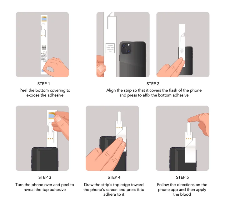 Using it: stick the strip to the phone screen, add a drop of blood, and the result appears in the app.