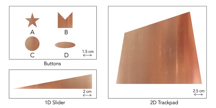 Plain copper shapes become controls. Touching these unpowered buttons, slider and trackpad changes the hand's electrical signature, which the ring reads as input.